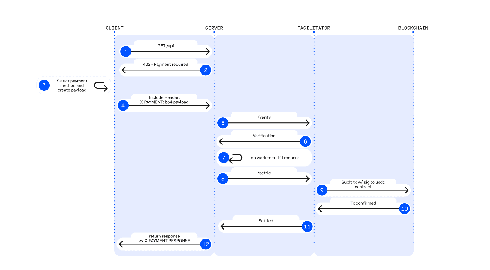 x402 sequence diagram: a client requests an API, gets a 402, retries with an X-PAYMENT header, and the server verifies and settles via a facilitator on the blockchain